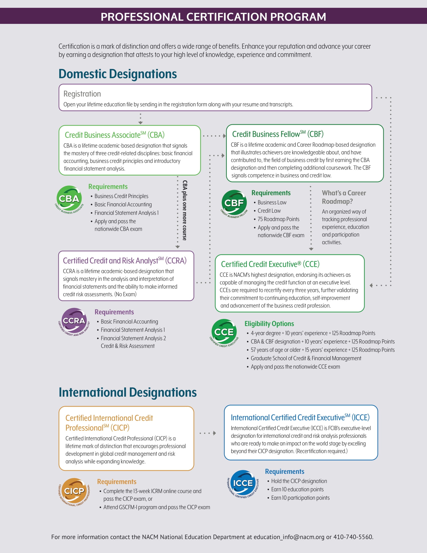 NACM Brochures NACM Professional Certification Program NACM Brochures NACM Professional Certification Program